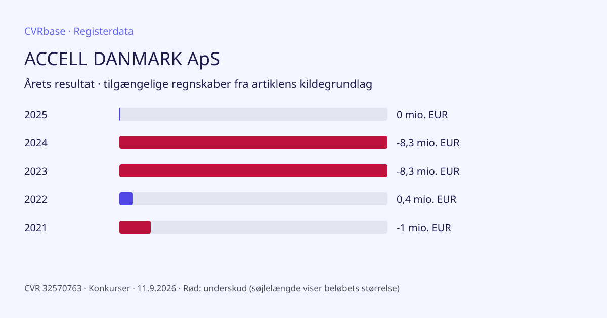 Registergrafik: ACCELL DANMARK ApS