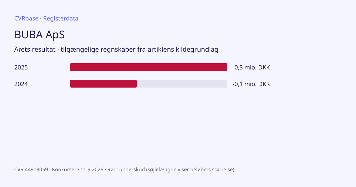 Registergrafik: BUBA ApS