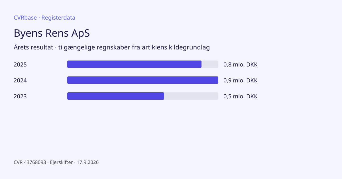 Registergrafik: Byens Rens ApS