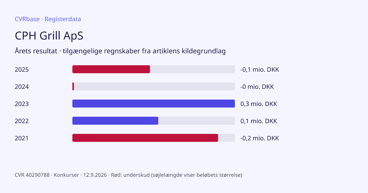Registergrafik: CPH Grill ApS