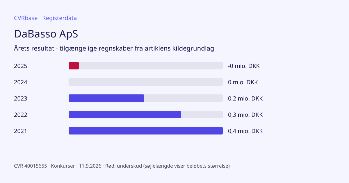 Registergrafik: DaBasso ApS