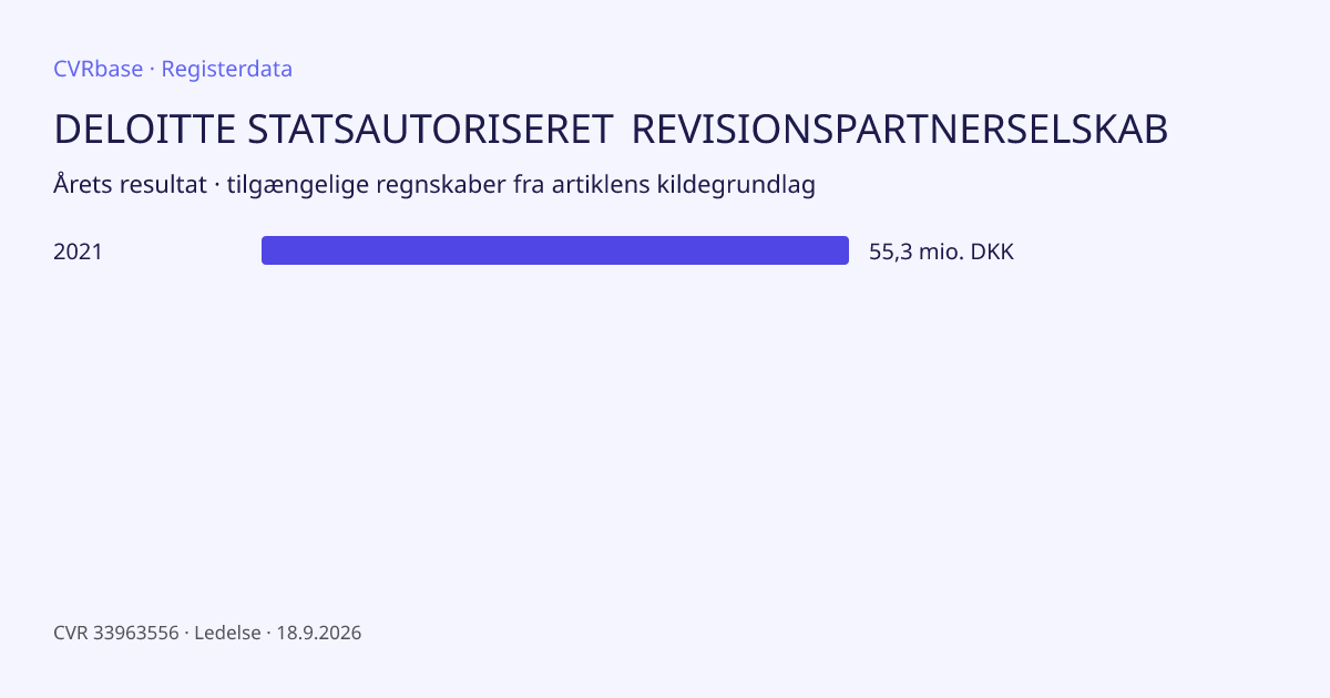 Registergrafik: DELOITTE STATSAUTORISERET REVISIONSPARTNERSELSKAB
