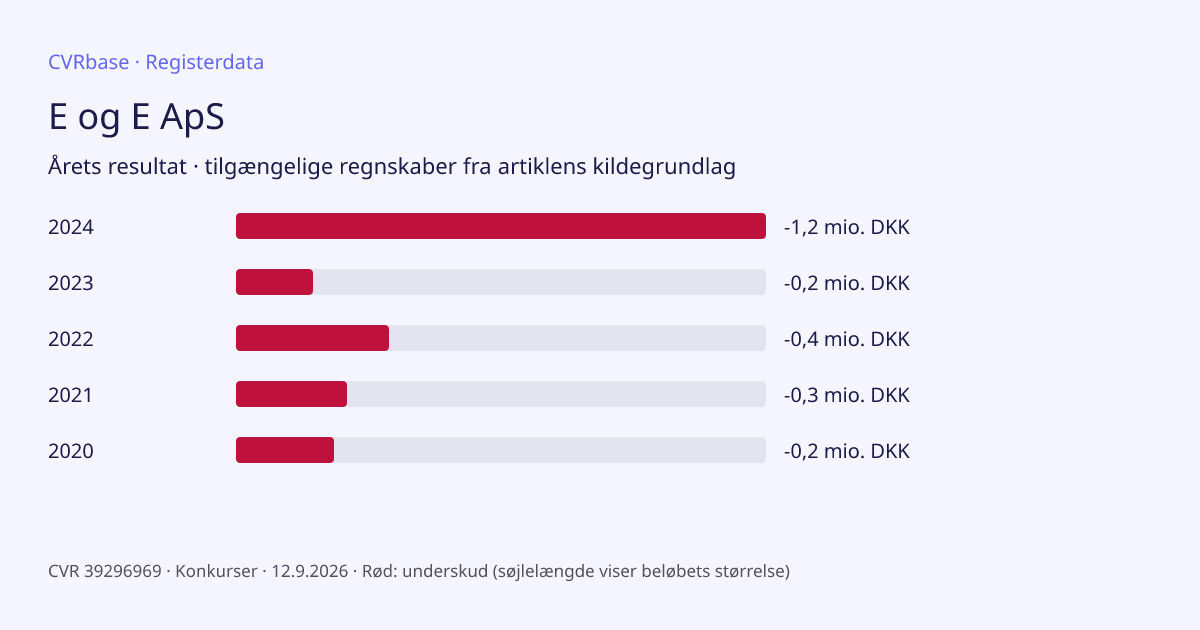 Registergrafik: E og E ApS