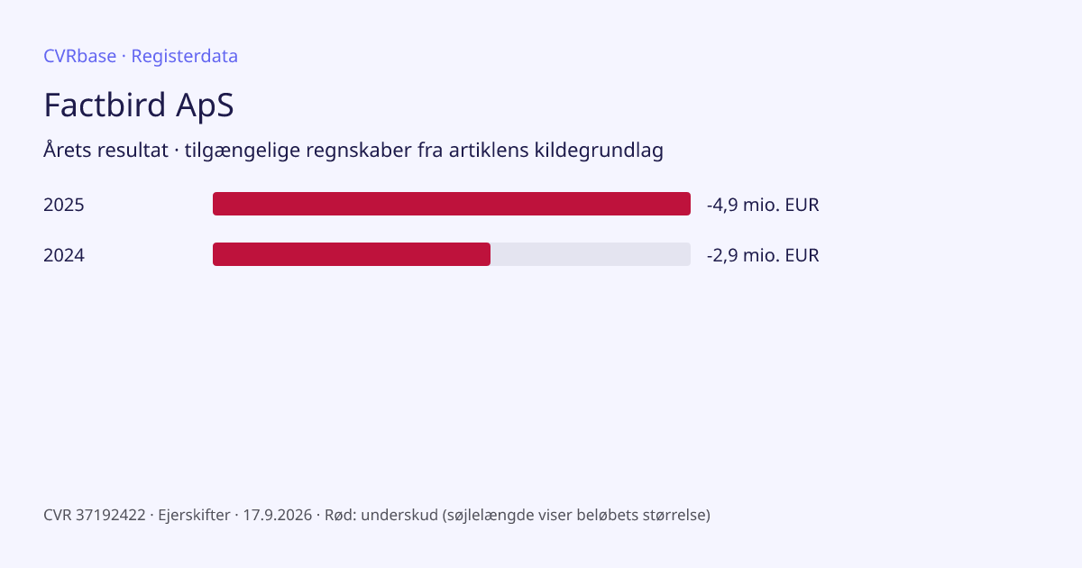 Registergrafik: Factbird ApS