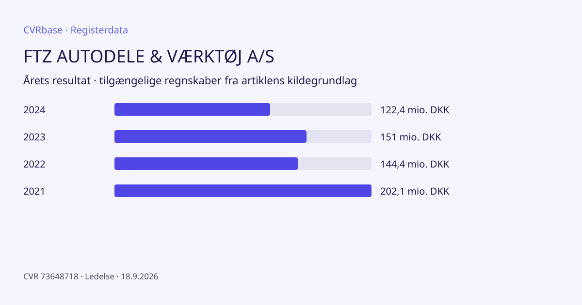 Registergrafik: FTZ AUTODELE & VÆRKTØJ A/S