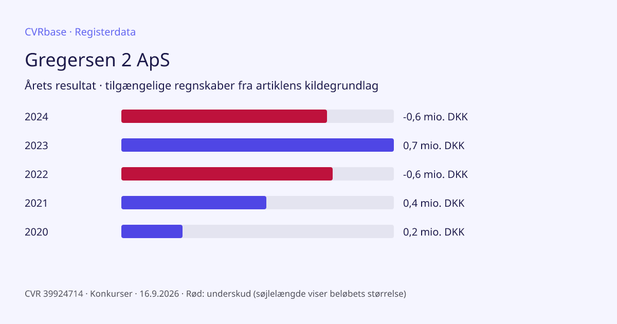 Registergrafik: Gregersen 2 ApS