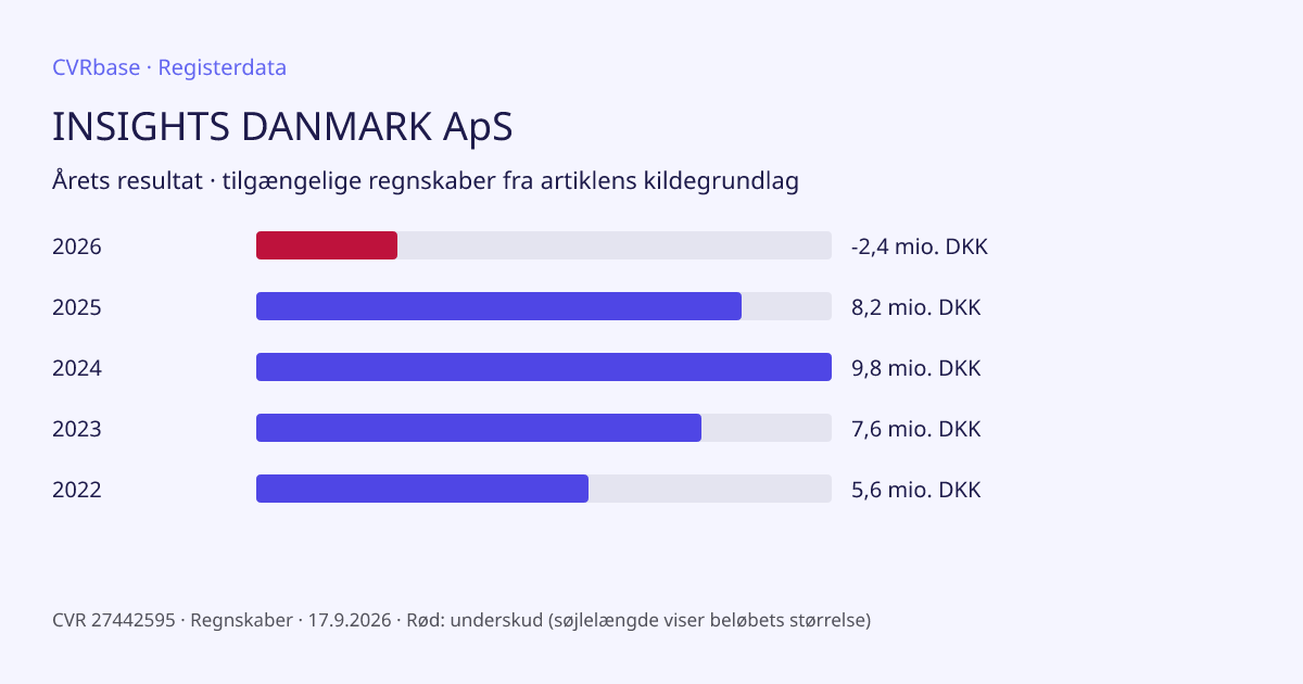 Registergrafik: INSIGHTS DANMARK ApS
