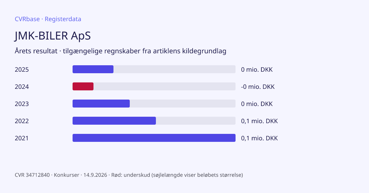 Registergrafik: JMK-BILER ApS