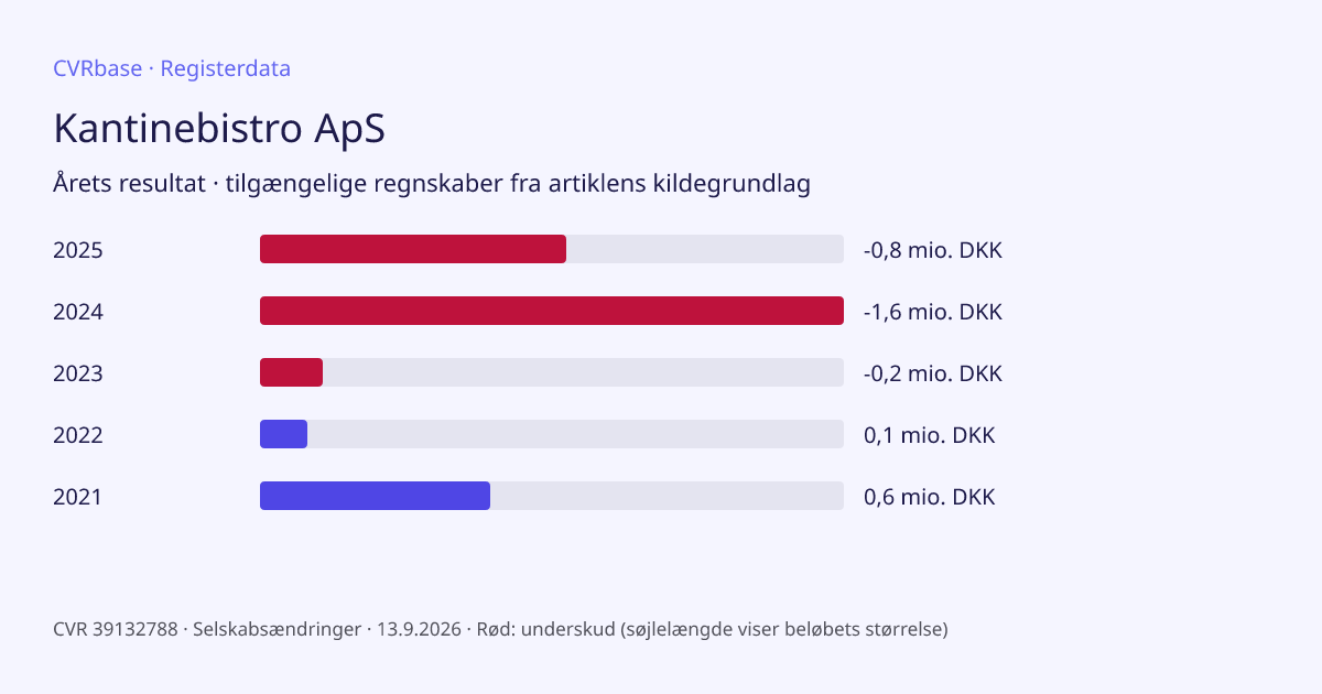 Registergrafik: Kantinebistro ApS