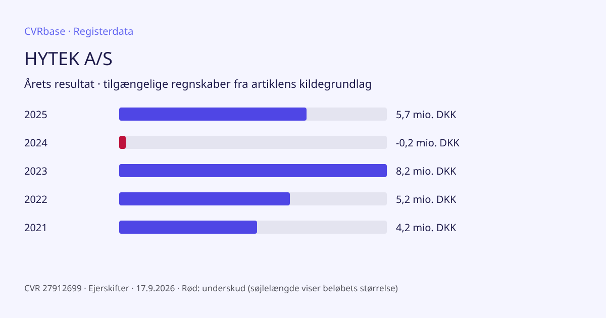 Registergrafik: HYTEK A/S
