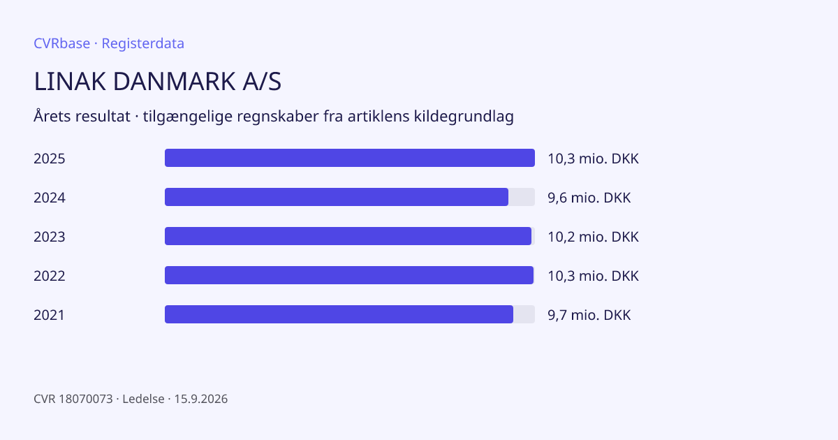 Registergrafik: LINAK DANMARK A/S
