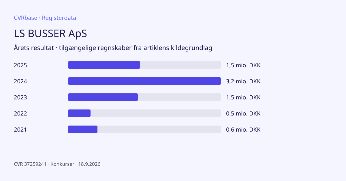 Registergrafik: LS BUSSER ApS