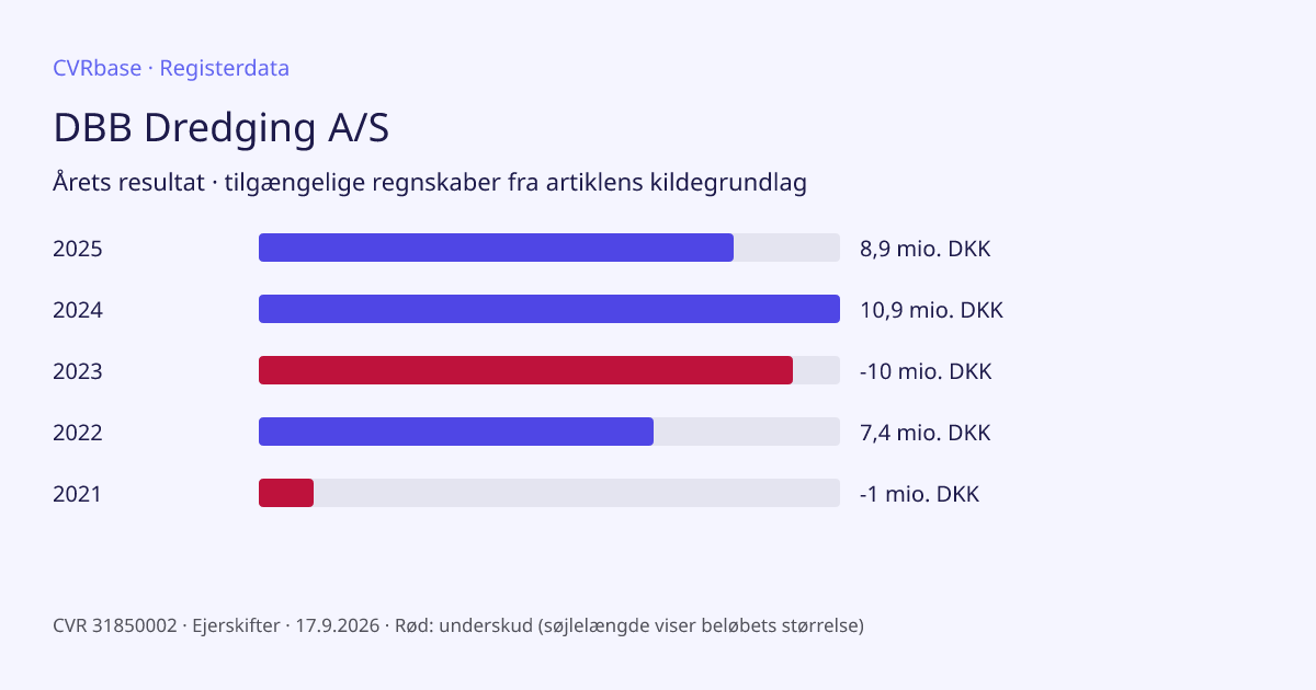 Registergrafik: DBB Dredging A/S