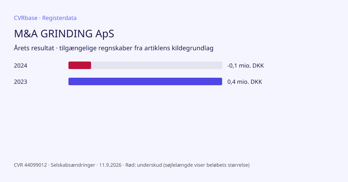 Registergrafik: M&A GRINDING ApS