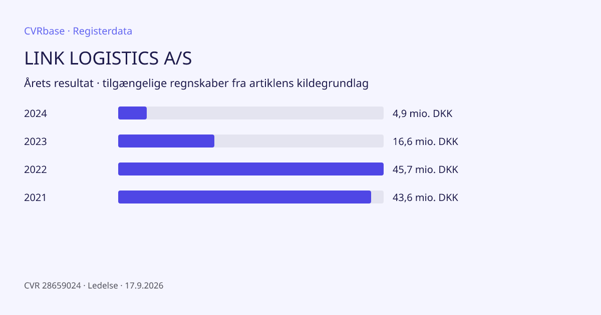 Registergrafik: LINK LOGISTICS A/S
