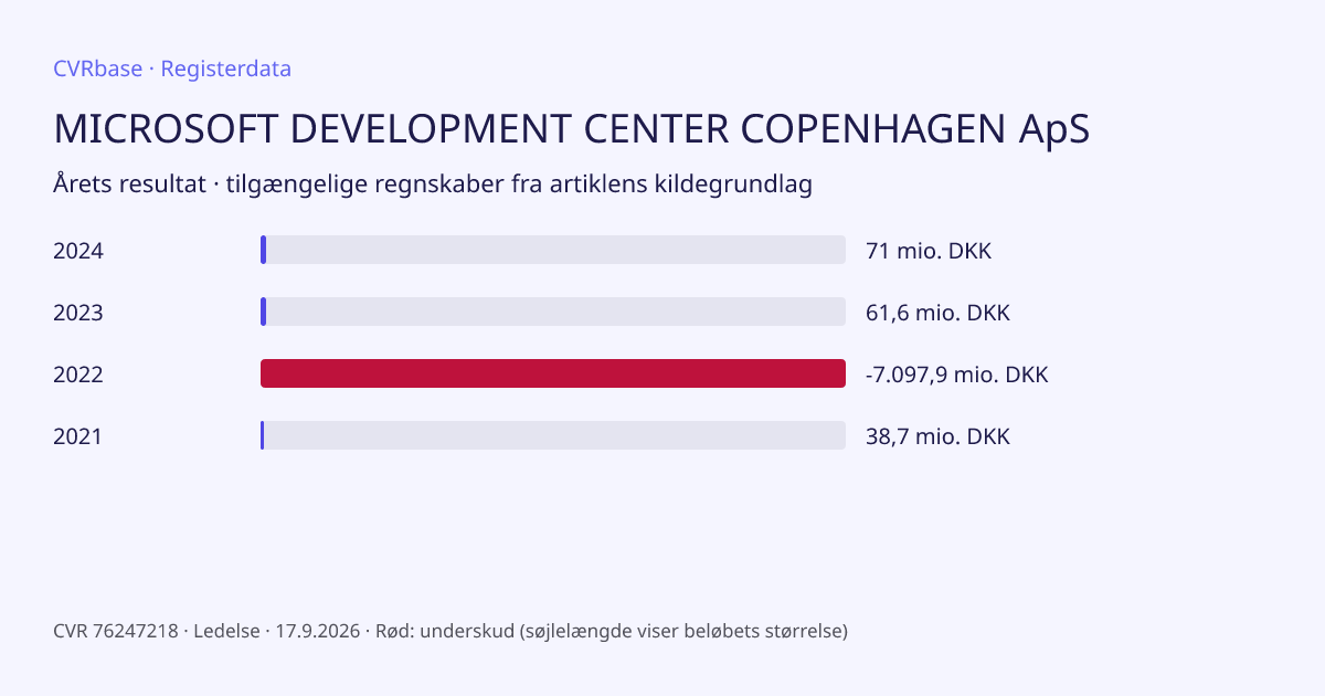 Registergrafik: MICROSOFT DEVELOPMENT CENTER COPENHAGEN ApS