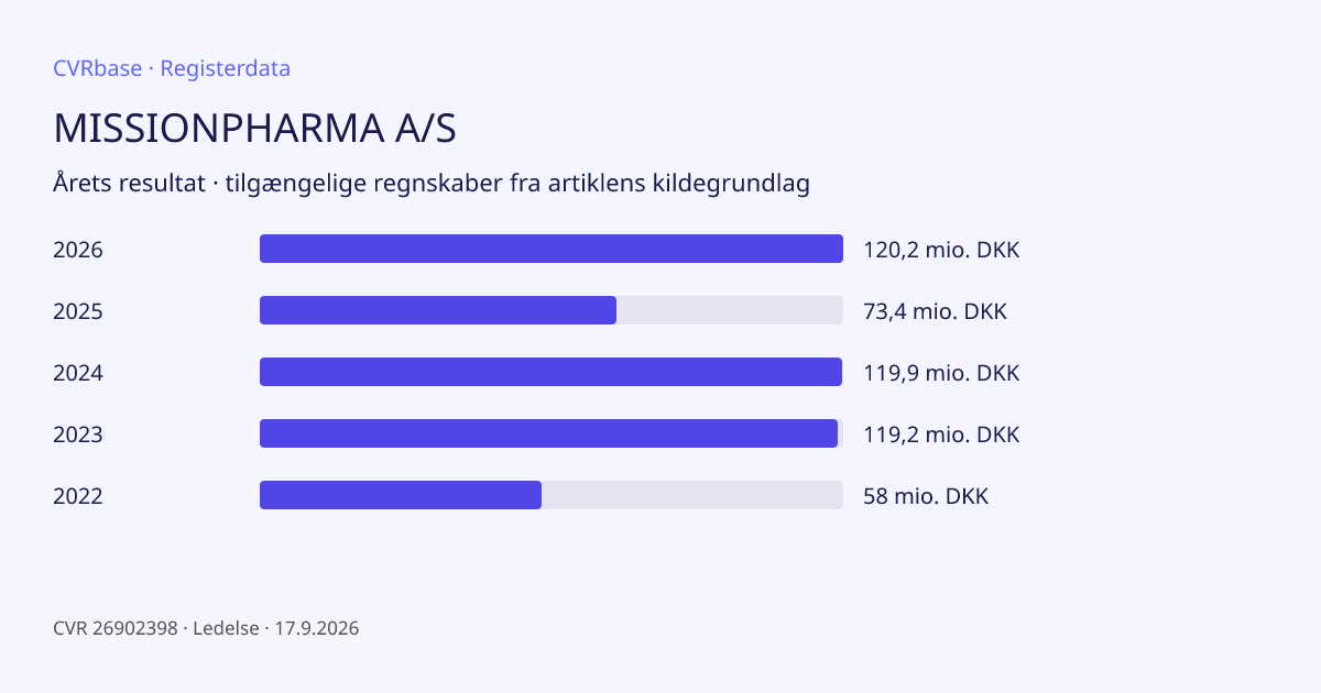 Registergrafik: MISSIONPHARMA A/S