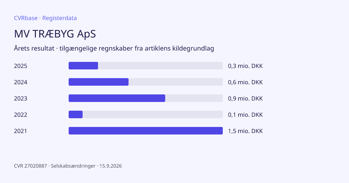 Registergrafik: MV TRÆBYG ApS