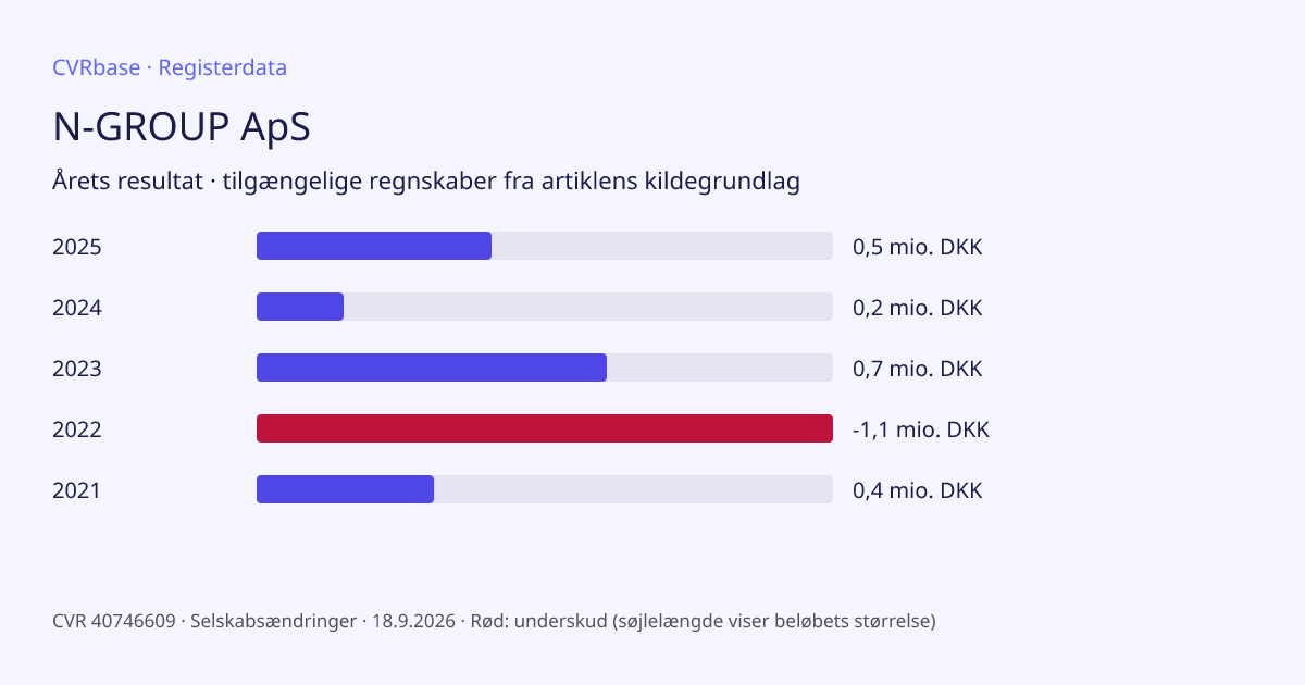 Registergrafik: N-GROUP ApS