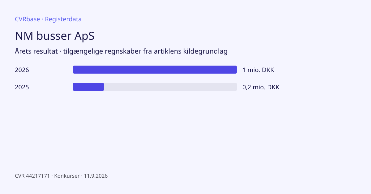 Registergrafik: NM busser ApS