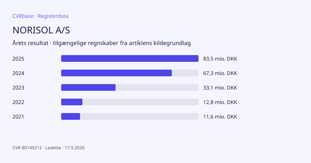 Registergrafik: NORISOL A/S