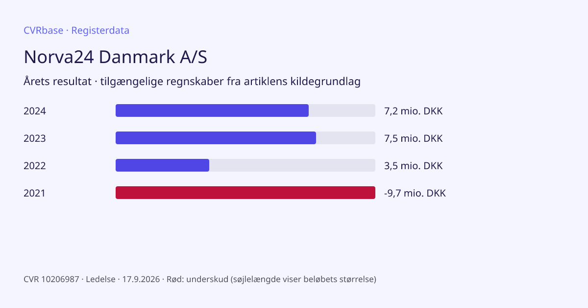 Registergrafik: Norva24 Danmark A/S