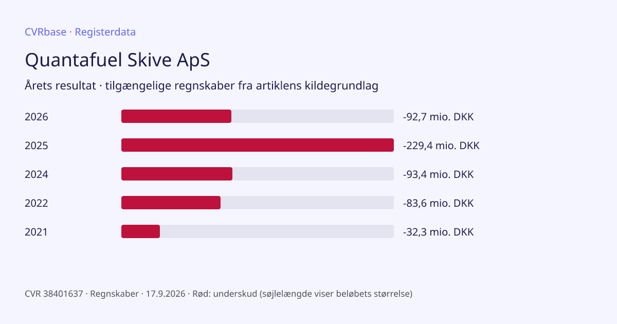 Registergrafik: Quantafuel Skive ApS