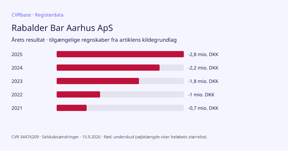 Registergrafik: Rabalder Bar Aarhus ApS