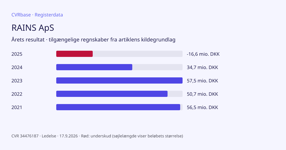 Registergrafik: RAINS ApS