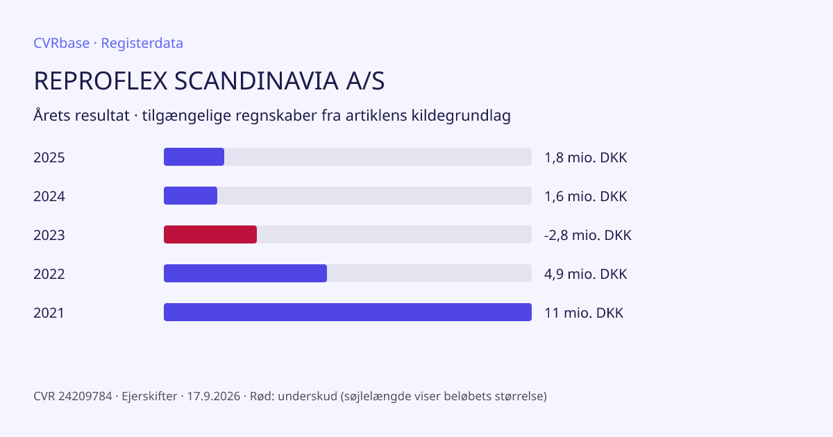 Registergrafik: REPROFLEX SCANDINAVIA A/S
