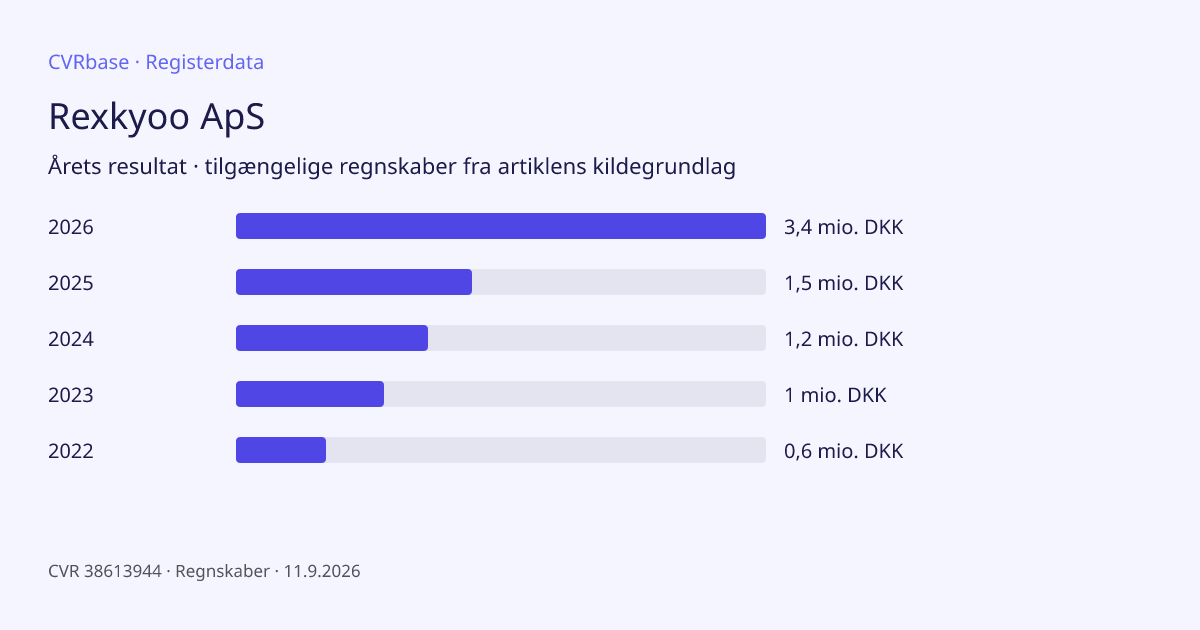 Registergrafik: Rexkyoo ApS