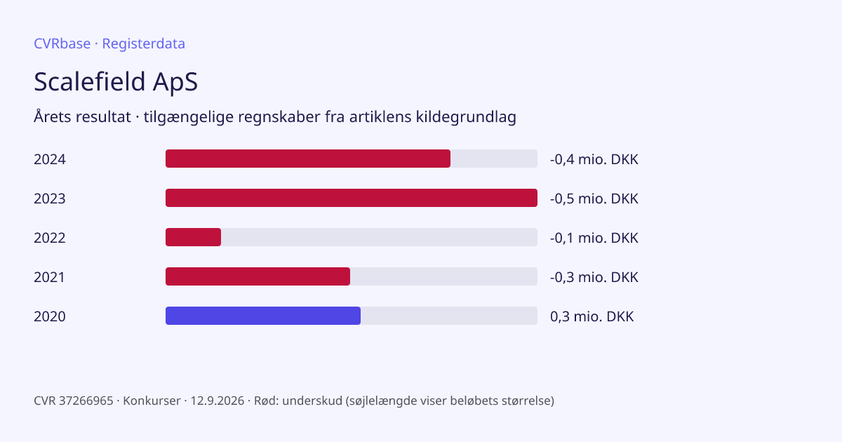Registergrafik: Scalefield ApS