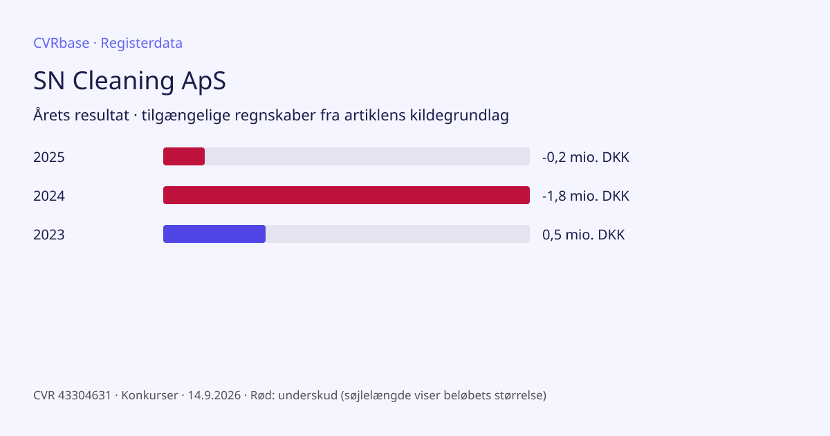 Registergrafik: SN Cleaning ApS