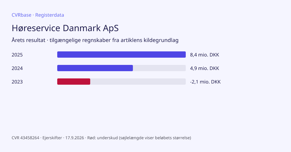Registergrafik: Høreservice Danmark ApS