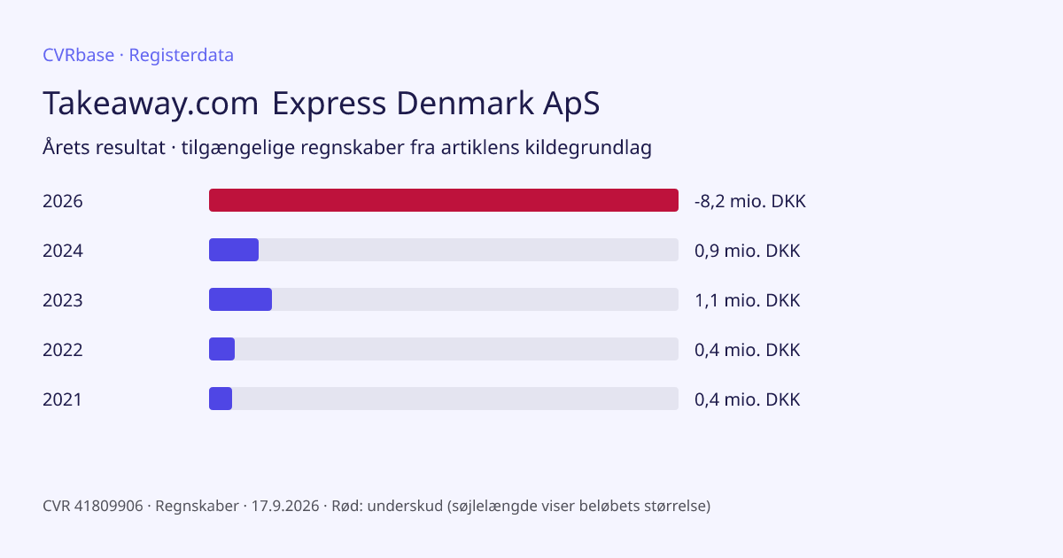Registergrafik: Takeaway.com Express Denmark ApS