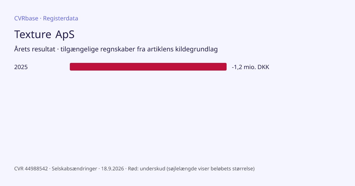 Registergrafik: Texture ApS