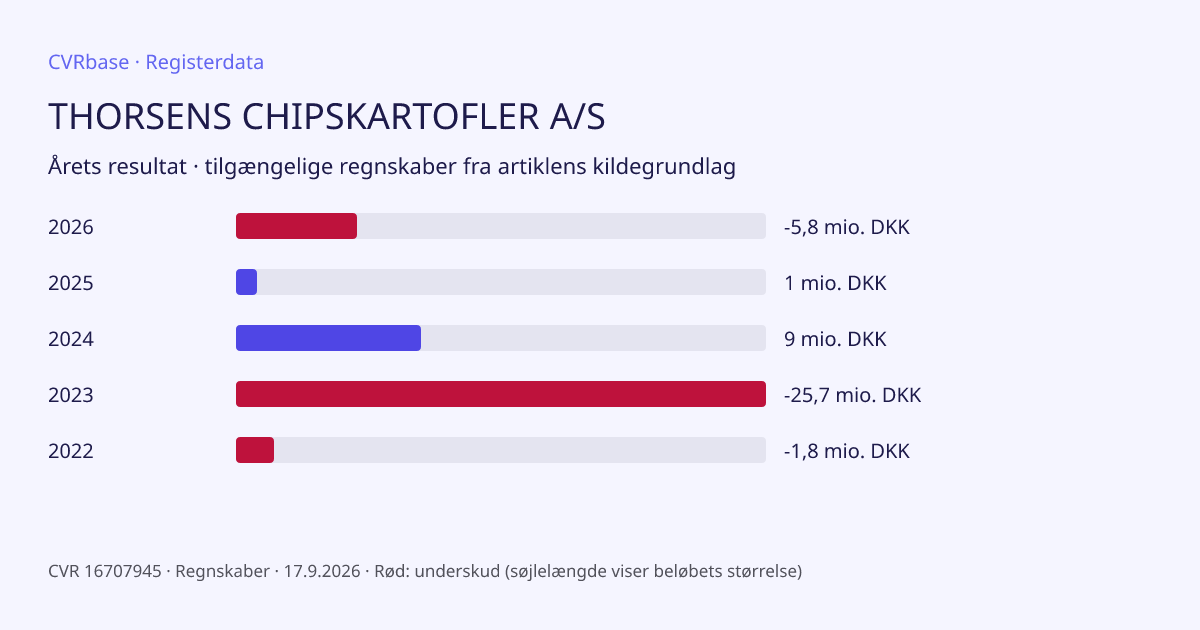 Registergrafik: THORSENS CHIPSKARTOFLER A/S