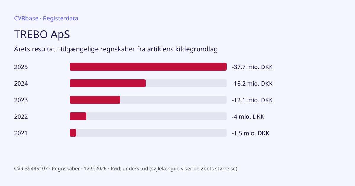 Registergrafik: TREBO ApS